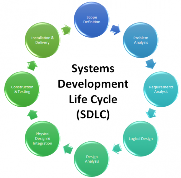 What Are The Stages In System Development Life Cycle Design Talk